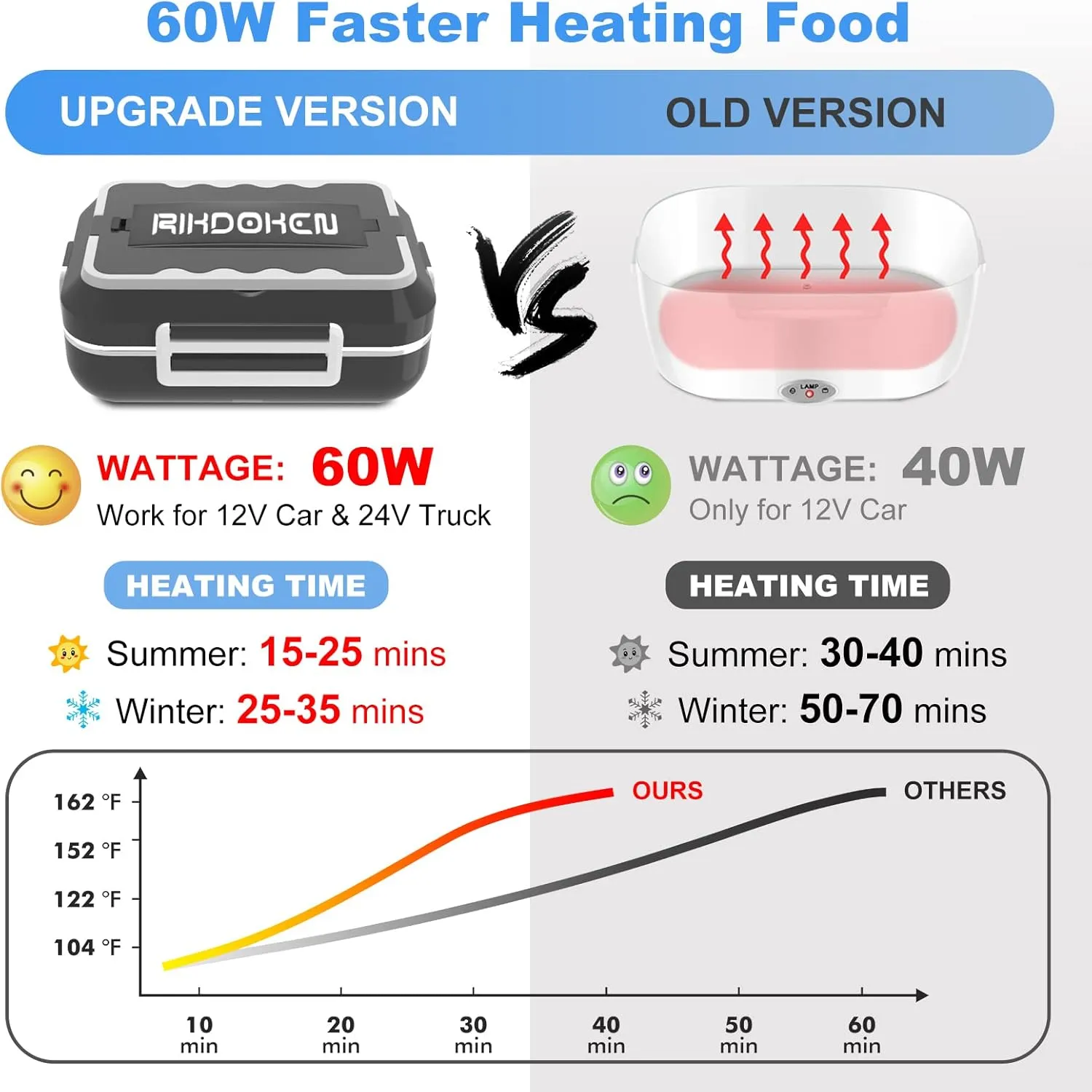 60W Faster Heat Electric Lunch Box Heater for Car Truck Work Home, 12V 24V 110V Portable Food Warmer with 1.5L Stainless Steel Container, Leak-proof Lunch Heater with Bag, Spoon, Fork
